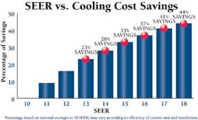Energy Savings Craig Pagels Heating Air Conditioning
