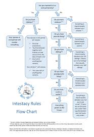 Flowcharting Rules The Proposed Rule The Following Flow