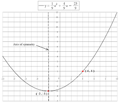 Parabola That Has A Vertex