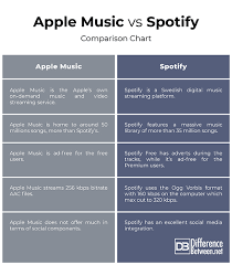 Difference Between Apple Music And Spotify Difference Between