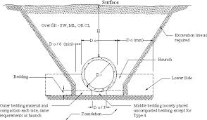 Recommendations For Design Of Reinforced Concrete Pipe