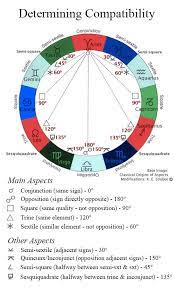 Image Result For Zodiac Salt Chart Astrology Pinterest