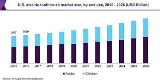 Electric Toothbrush Market Size Share Industry Growth