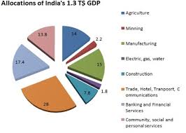Sectors Of Indian Economy Pie Chart Best Description About