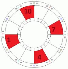 Angular Houses In The Birth Chart Introduction