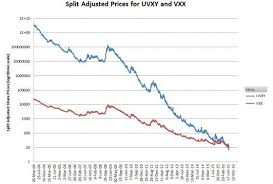 Is Shorting Uvxy Tvix Or Vxx The Perfect Trade Seeking
