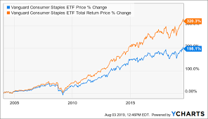 Vdc Slow Growth And Overvalued Vanguard Consumer Staples