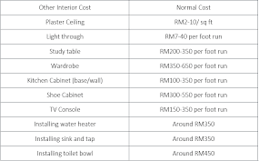 renovation cost 2021 in msia