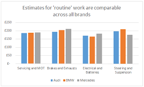 Do audis have alot of problems? Insight Bmw Vs Audi Vs Mercedes Which Costs Most To Maintain Updated Aftersales