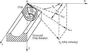 Chip Forms Chip Breakability And Chip Control Springerlink