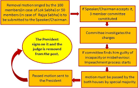 Process for impeachment of president Process Of Impeachment Of Judges