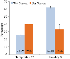 average rature and humidity in wet