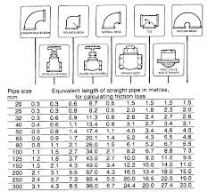 Friction Loss For Metric Pipe Valves And Fittings Mc
