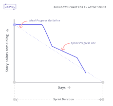 Understanding Burndown Charts Agile Library