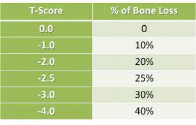 bone density chart t score chart