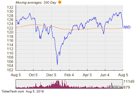 Notable Two Hundred Day Moving Average Cross Iwd Nasdaq Com