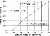 Gardco Ez Zahn Viscosity Cups