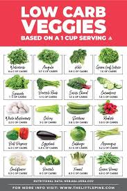 43 Low Carb Vegetables Printable Chart Low Carb