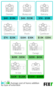 2023 house addition cost cost to add