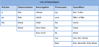 Click On Types Of Determiners