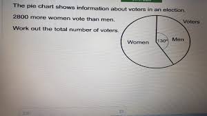 The Pie Chart Shows Information About Voters In A Election