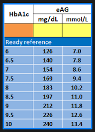 A1c Glucose Chart Www Bedowntowndaytona Com