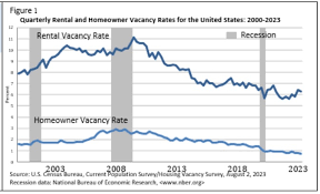 us al occupancy and vacancy rates