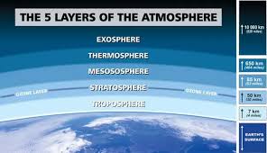 the 5 layers of the atmosphere