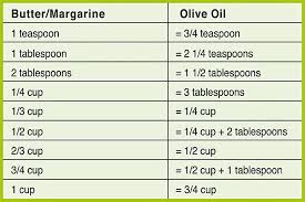 Butter To Olive Oil Conversion Chart Common Sense Evaluation