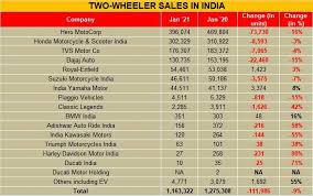 72056 results for 163 com. Fada Data Shows Cars Suv Sales Decline In January 2021 Autocar India