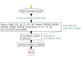 calculate dataframe correlation matrix