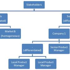 Stakeholder Structure From Figure 1 Shown As An Organization