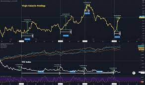 Below this chart you can click on advanced chart for more details. Spce Stock Price And Chart Nyse Spce Tradingview