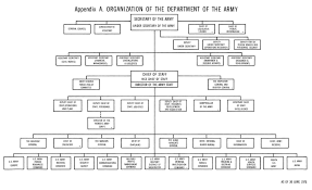 Appendix A Organization Of The Department Of The Army