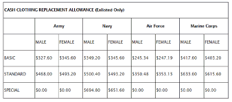 new military clothing allowance for fy 2017