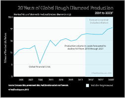 Global Diamond Production In Value Chart Paul Zimnisky