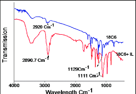 infrared spectra of 18 crown 6 18c6