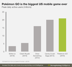 Pokemon Go Now The Biggest Mobile Game In Us History