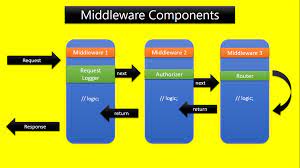 understanding middleware in asp net