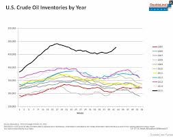 Crude Oil A Review Of 2015 And Outlook For 2016 See It Market