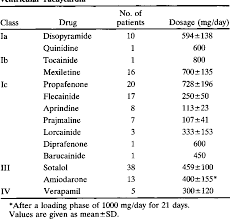Table 3 From Efficacy Of Antiarrhythmic Drugs In Patients