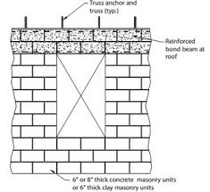 continuous bond beams spanning openings