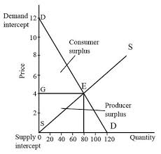 Market Demand And Market Supply Curves