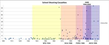 School Shootings Chart Over Time