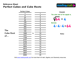 what is the cube root of mashup math
