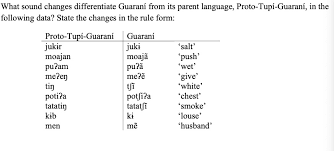 It is estimated that there are approximately 6,000,000 guarani speakers worldwide. What Sound Changes Differentiate Guarani From Its Chegg Com