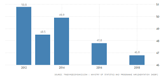 India Worker Population Ratio 2019 Data Chart