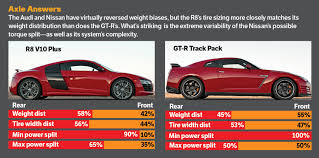 2014 Audi R8 V10 Plus Vs 2014 Nissan Gt R Track Pack