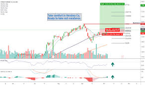 Hsy Stock Price And Chart Nyse Hsy Tradingview
