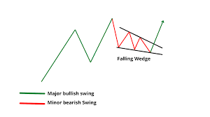 Falling Wedge Patterns: How to Profit from Slowing Bearish Momentum | Bybit  Learn